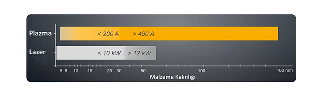 Vergleich der Schneiddicke bei Plasma und Laser